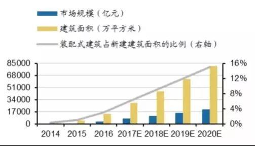 雄安新區(qū)推崇裝配式建筑 未來哪個領(lǐng)域最受益？